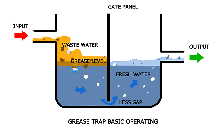 What is a grease interceptor? - Grease Trap Pumping